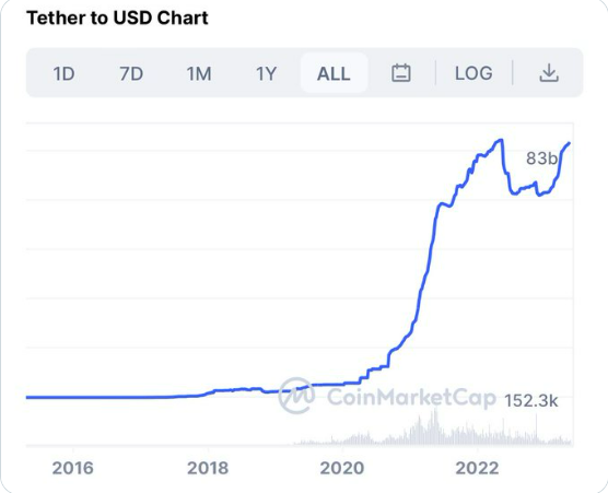 Tether to USD Chart. (Bitcoin BTC)