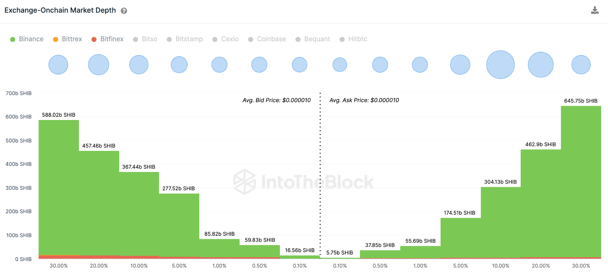 Inu (SHIB) Previsione dei prezzi - maggio 2023. Profondità del mercato Exchange On-chain.