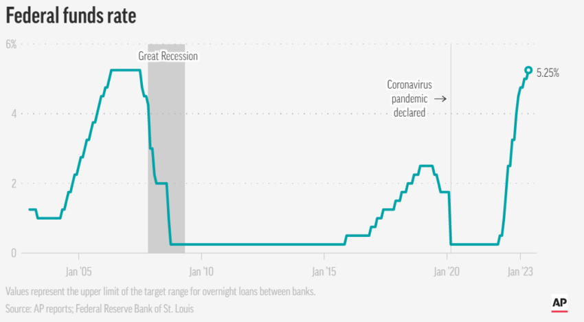 U.S. Interest Rates | Source: AP