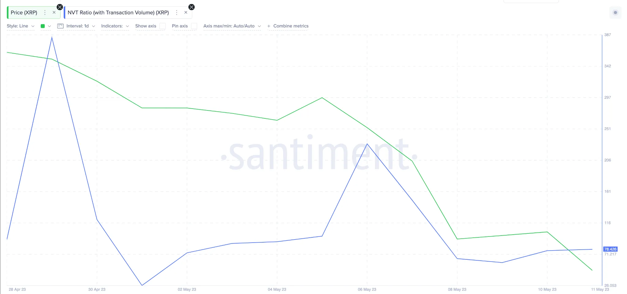 Ripple XRP Price Prediction - NVT ratio - May 2023. 