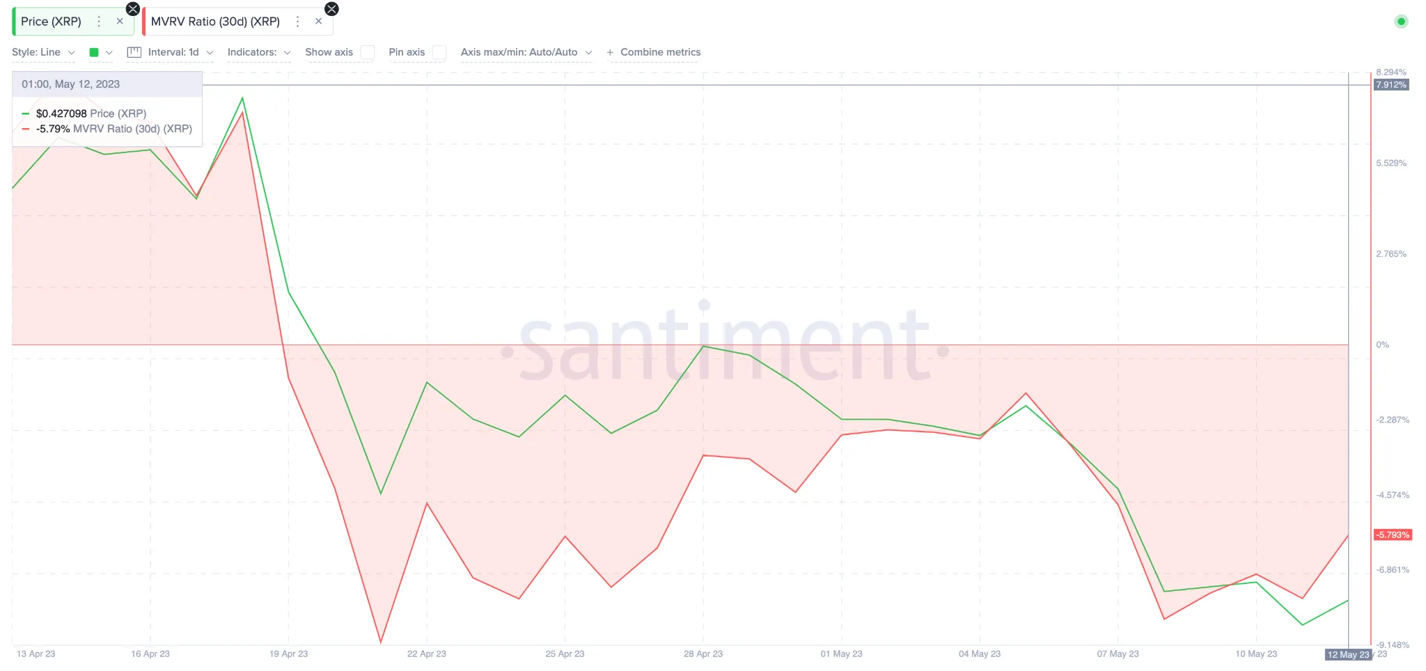 Ripple (XRP) Price Prediction - MVRV Ratio. May 2023. 