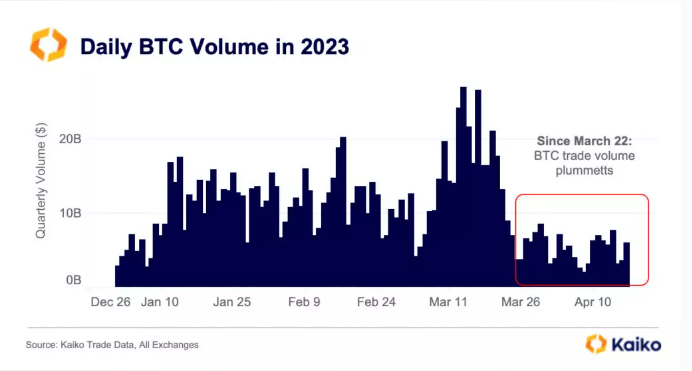Khối lượng giao dịch BTC năm 2023. Nguồn: kaiko