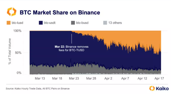 Quota di mercato della coppia di trading BTC