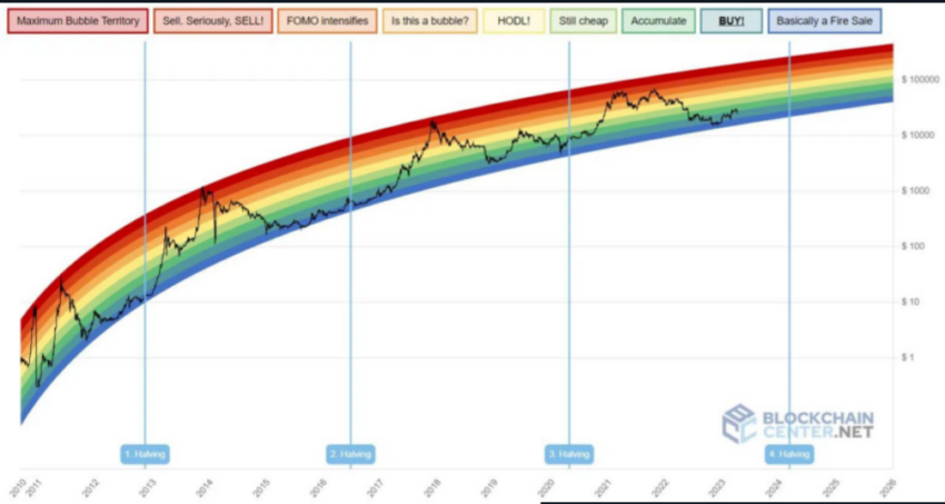 Grafico arcobaleno Bitcoin