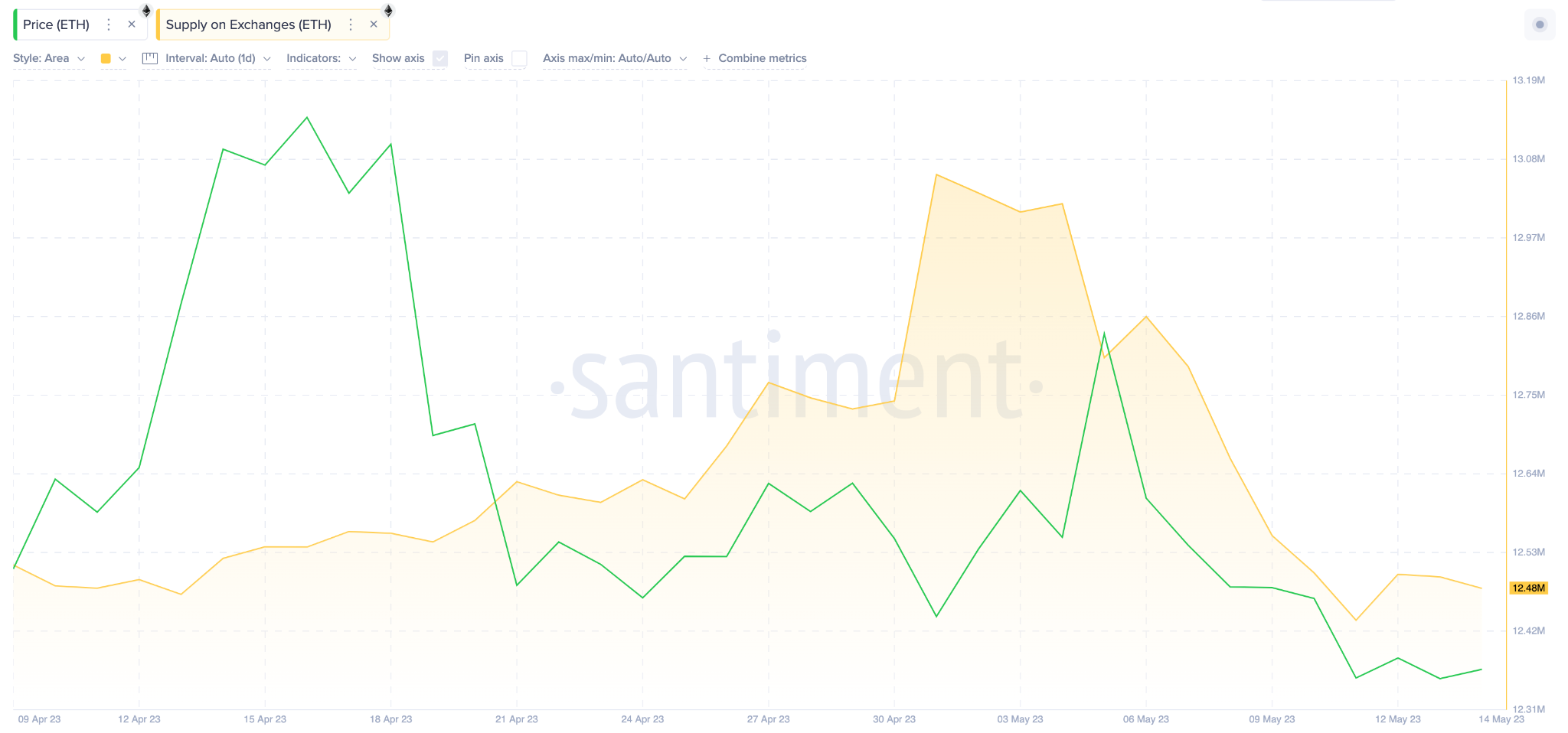 Previsione del prezzo di Ethereum (ETH) - Fornitura sugli scambi - maggio 2023