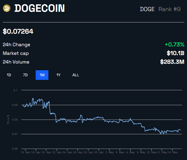 Biểu đồ giá DOGE trong 1 tháng. Nguồn: BeInCrypto