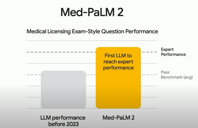 PaLM 2 Medical Score. Artificial intelligence, AI