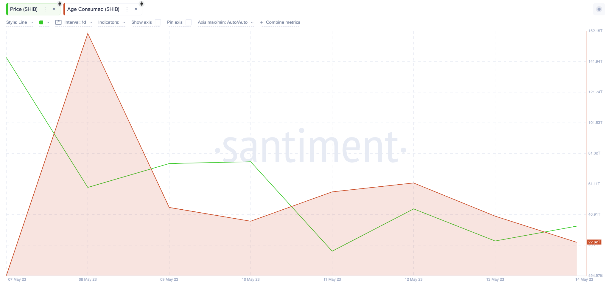 Shiba Inu (SHIB) Price Prediction Age Consumed - May 2023.