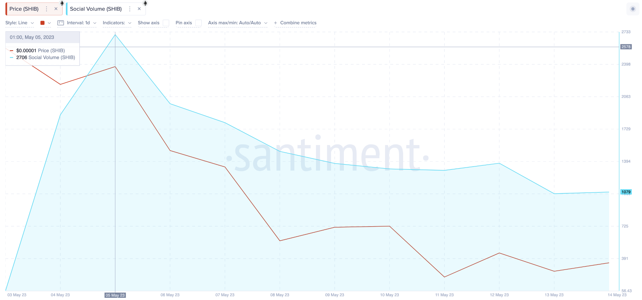 Shiba Inu (SHIB) Price Prediction - Social Volume - May 2023.