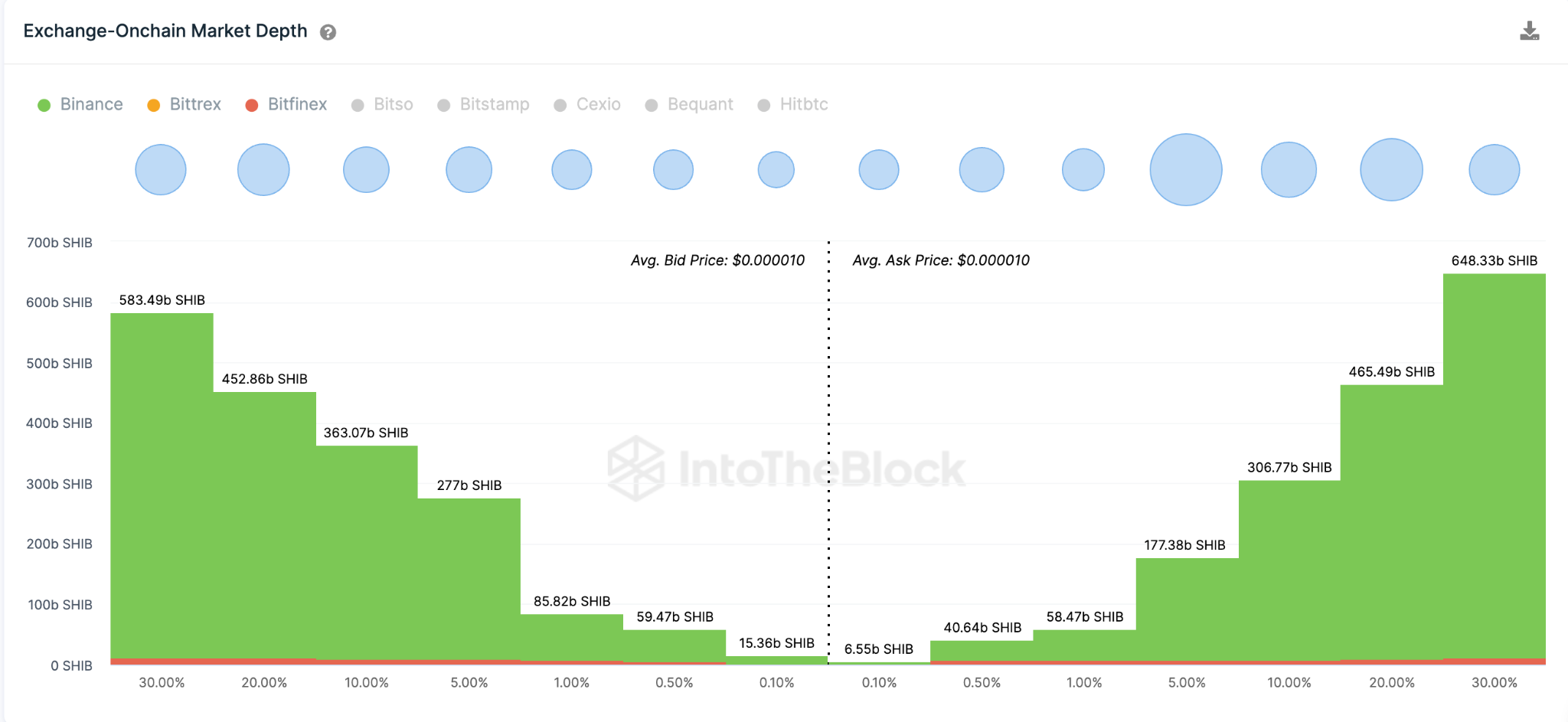 Shiba Inu (SHIB) Price Prediction - May 2023. Exchange On-chain Market Depth.
