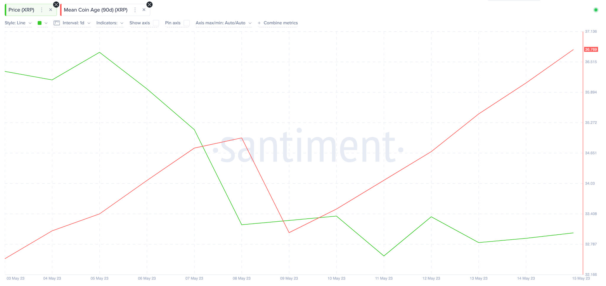 Ripple (XRP) Price Prediction May 2023 - Mean Coin Age data. 