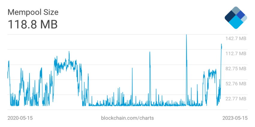 Dimensione Bitcoin Mempool