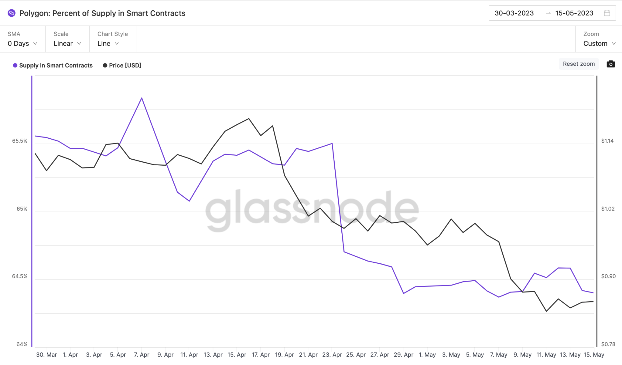 Polygon (MATIC) Price Prediction May 2023 - Supply in Smart Contracts data.