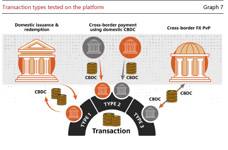 G7 CBDC transaction types