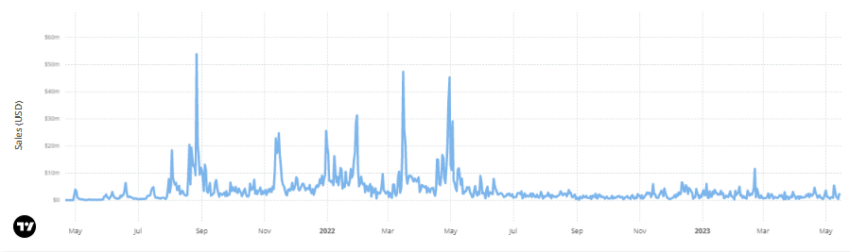 BAYC sales volume