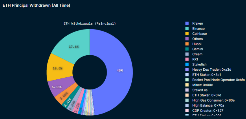 Principal ETH Withdrawals | Source: Nansen