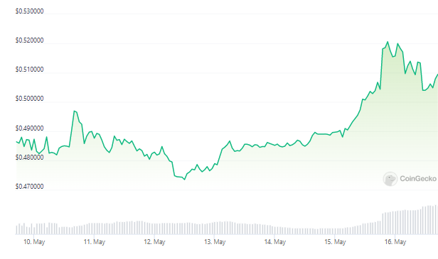 Price increased after token release