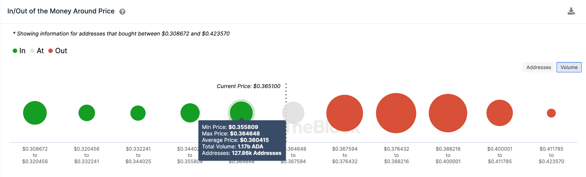 Dự đoán giá Cardano (ADA) theo dữ liệu IOMAP, vào tháng 5 năm 2023. Nguồn: IntoTheBlock