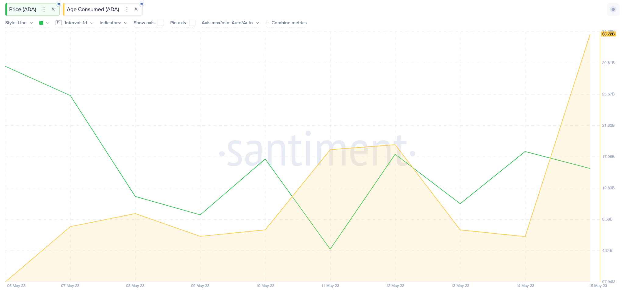 Dự đoán giá Cardano dựa trên ADA Age Consumed, tháng 5 năm 2023. Nguồn: Santiment