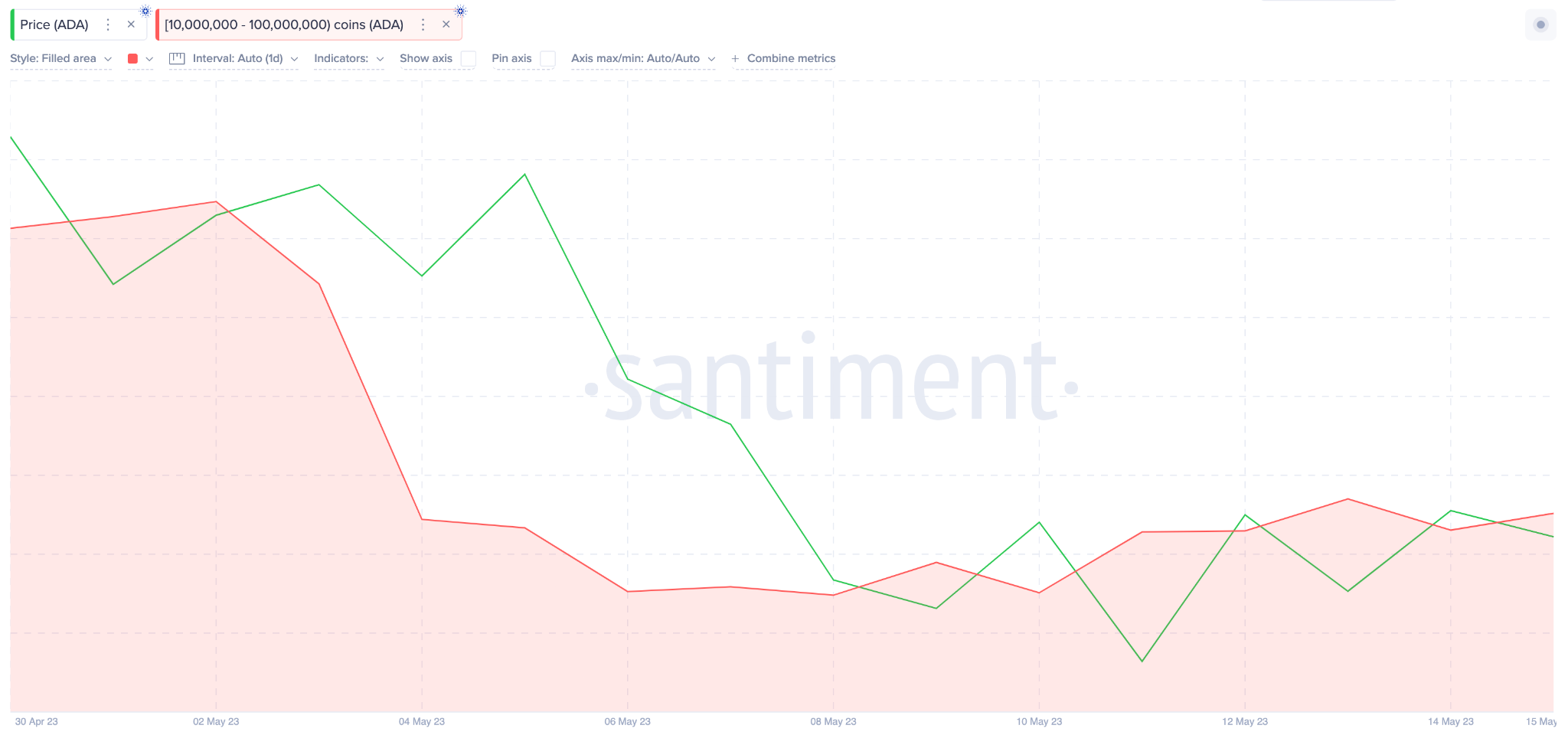 Dự đoán giá Cardano (ADA) – Số dư trên Ví cá voi trong tháng 5 năm 2023. Nguồn: Santiment