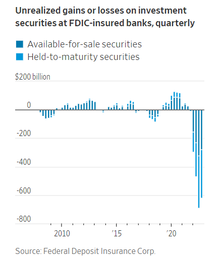 Securities loss caused by interest rate risk 