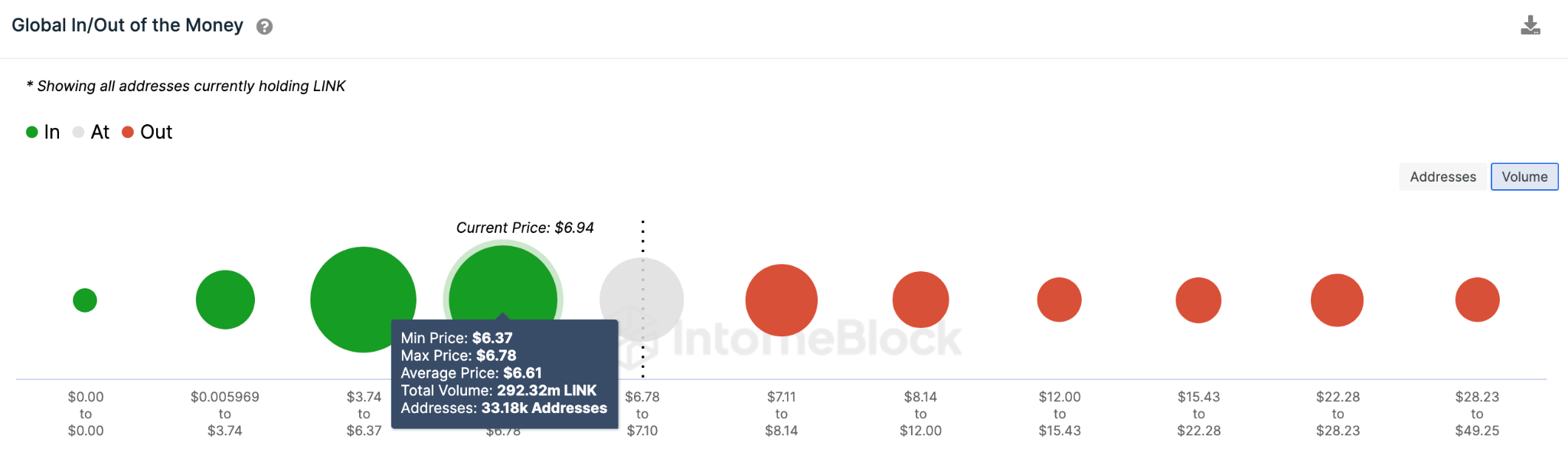 Datos de distribución de precios de Chainlink (LINK) GIOM.  Abril 2023.
