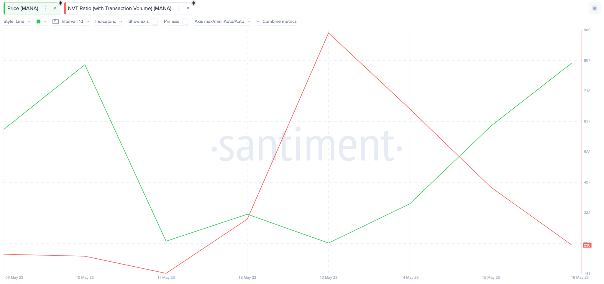 Decentraland (MANA) Price Prediction - NVT ratio - May 2023