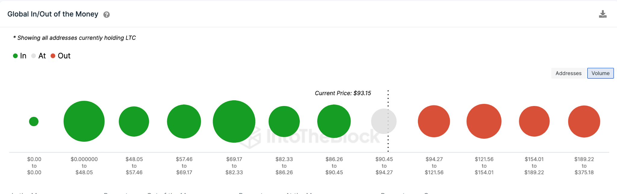 Litecoin (LTC) Price Prediction - May 2023 - GIOM data.