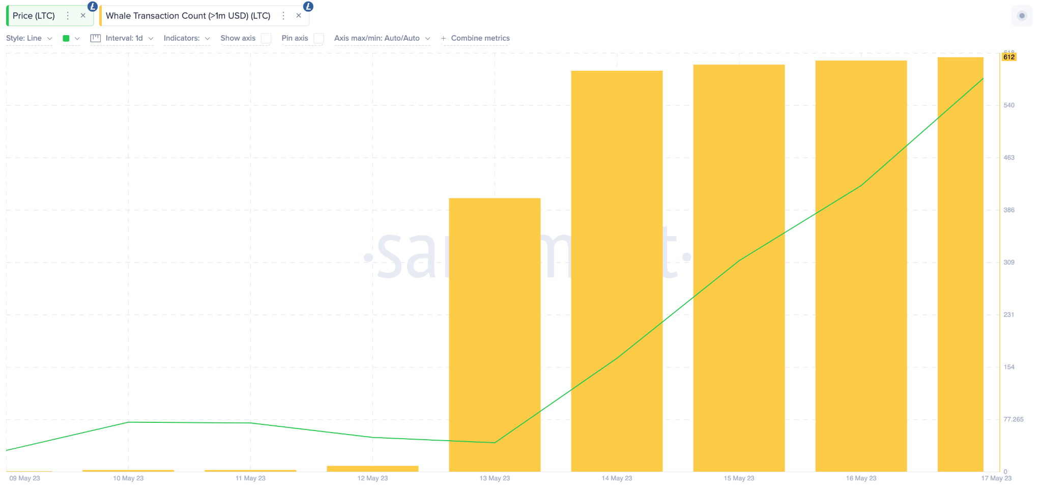 Litecoin (LTC) Price Prediction May 2023 - Whale Transaction Count (>$1m)