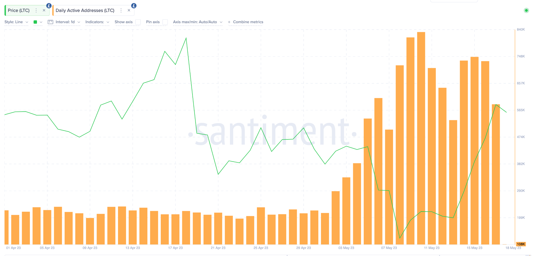 Litecoin (LTC) Price Prediction May 2023 - Daily Active Addresses
