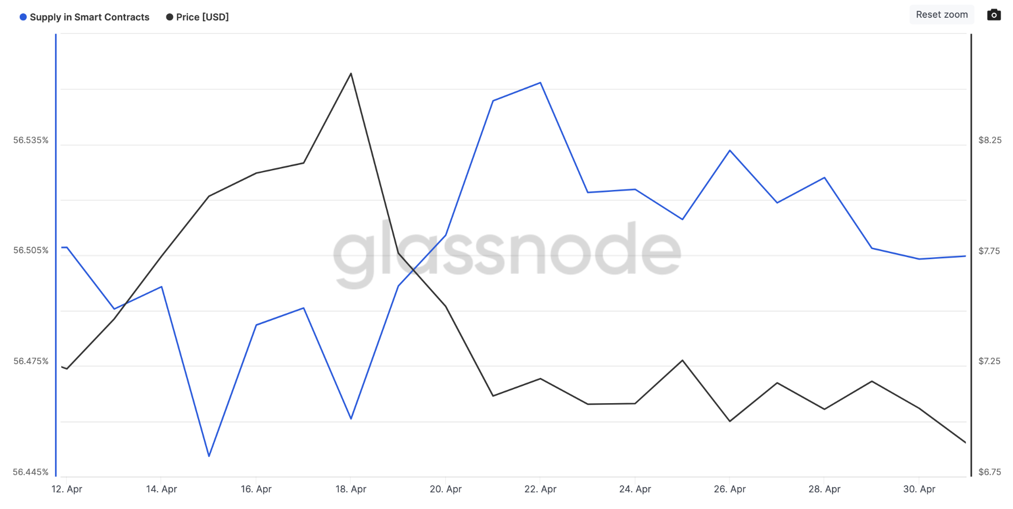 Chainlink (LINK) Precio vs. Suministro en contratos inteligentes.  Mayo 2023. 