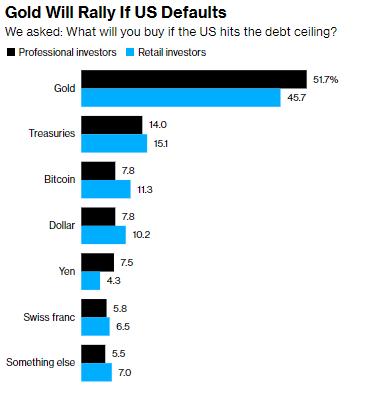 Investor preference if US hits debt ceiling