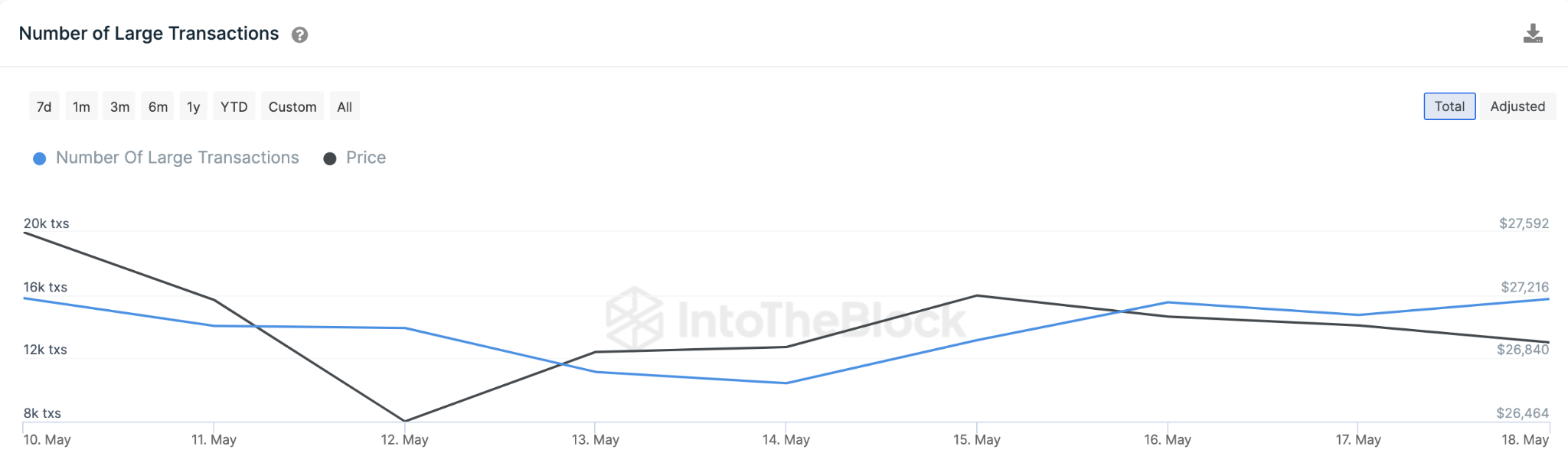 Bitcoin (BTC) Price Prediction - Large Transactions. May 2023. 