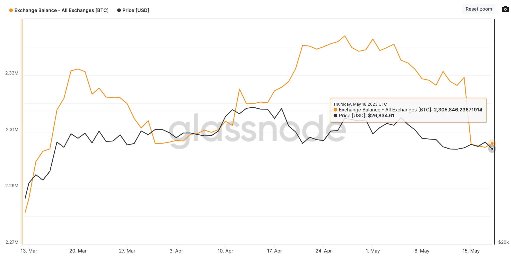 Previsione del prezzo di Bitcoin (BTC) - Saldo sugli scambi - maggio 2023