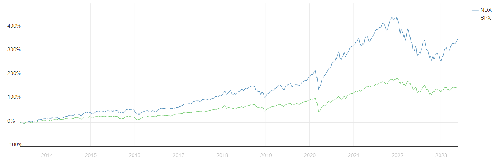 Nasdaq (NDX) vs S&P 500 (SPX) Price Chart 
