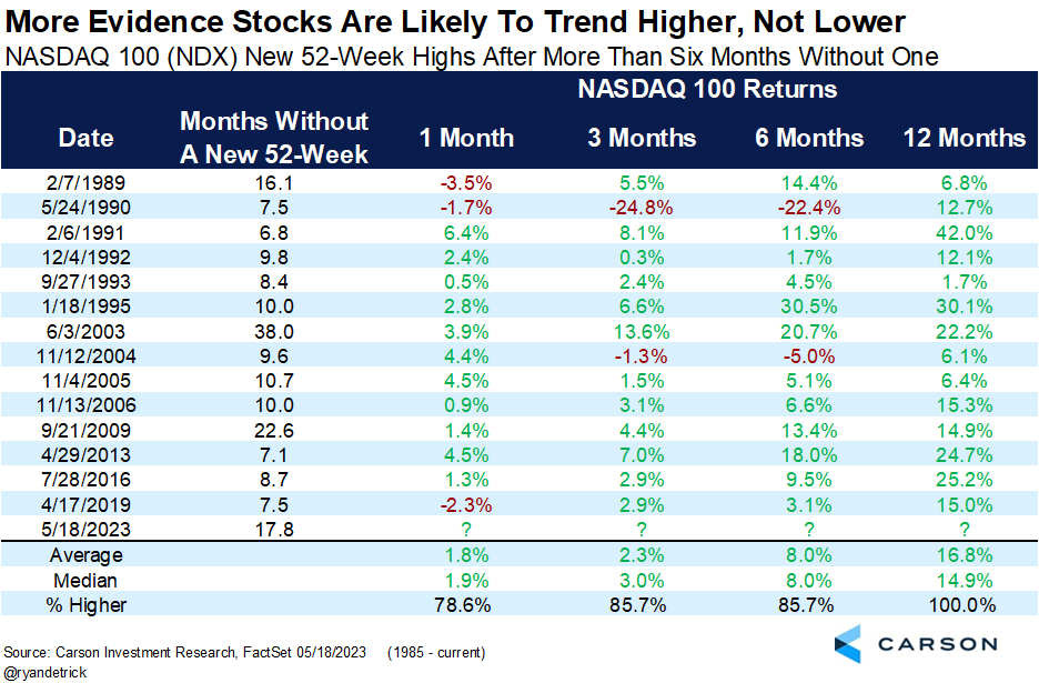 Stock Market Trending pattern NDX 
NDX 52-week price percentage chart