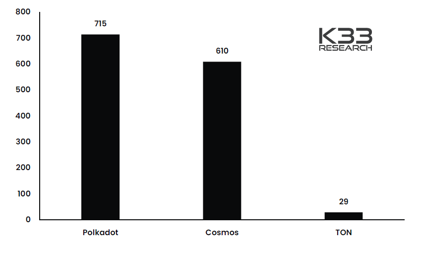 Weekly Developer Activity for Inter-Blockchain Tokens | Source: K33 Research