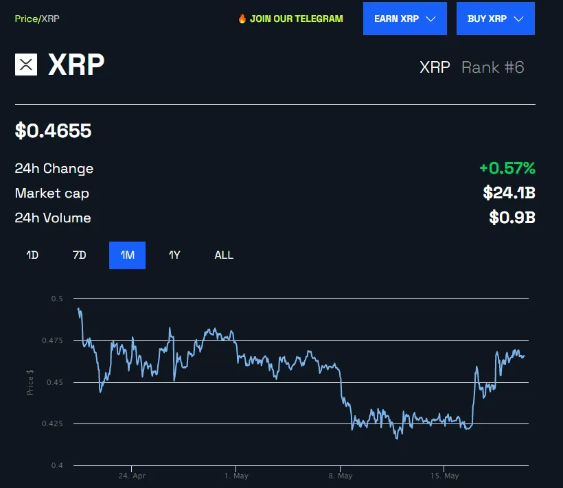 XRP Price Performance