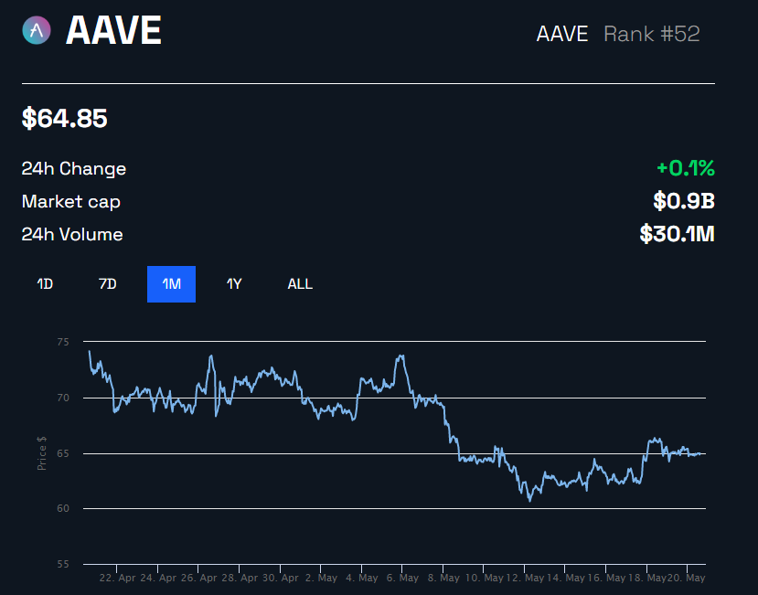 Hiệu suất giá AAVE. Nguồn: BeInCrypto 