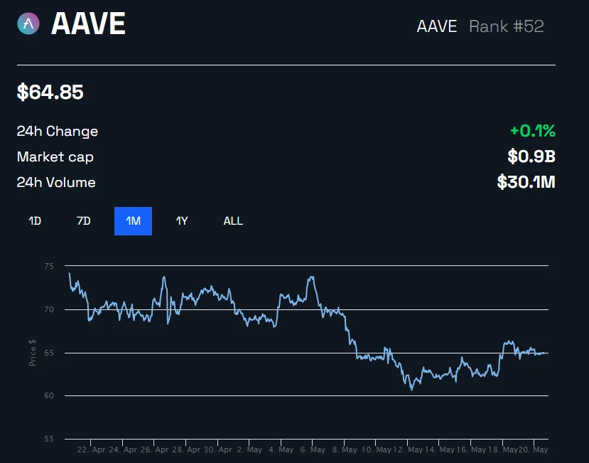 AAVE Price Performance