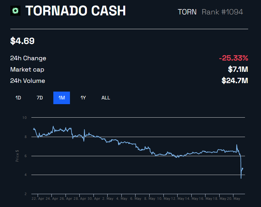 TORN Price Performance