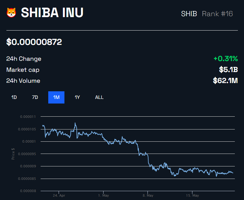 Desempeño del precio SHIB