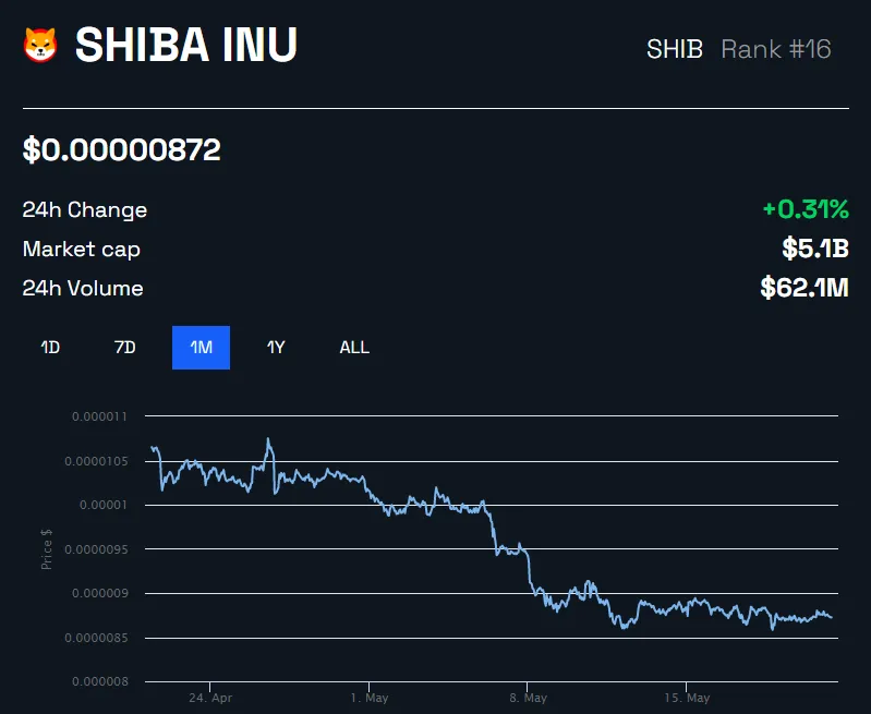 SHIB Price Performance