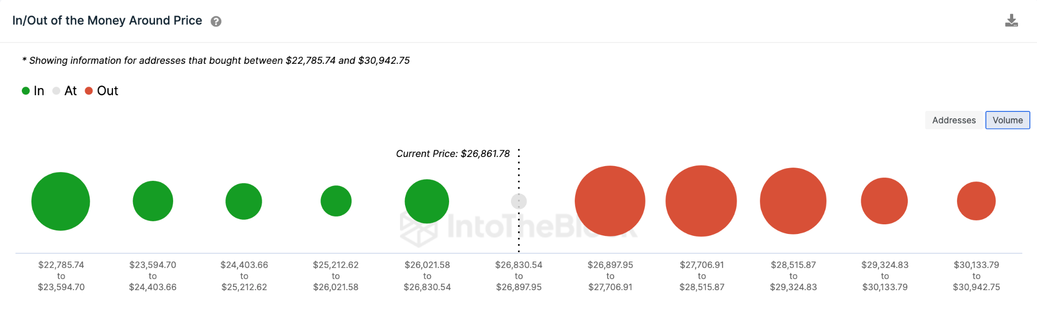 比特币 (BTC) 价格预测 - 2023 年 5 月 - IOMAP 数据。