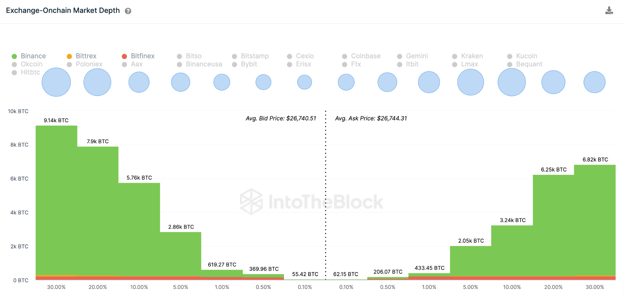 比特币 (BTC) 价格预测 - 2023 年 5 月。聚合。 交换订单簿。