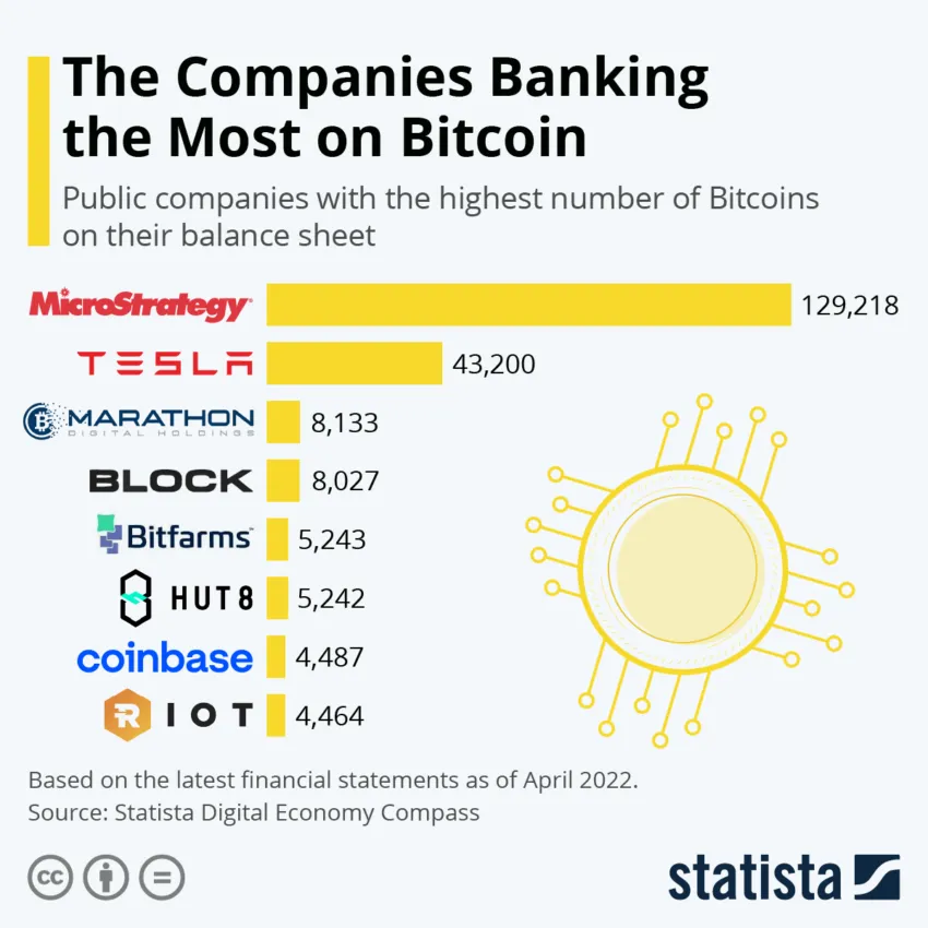 Companies Banking on Bitcoin