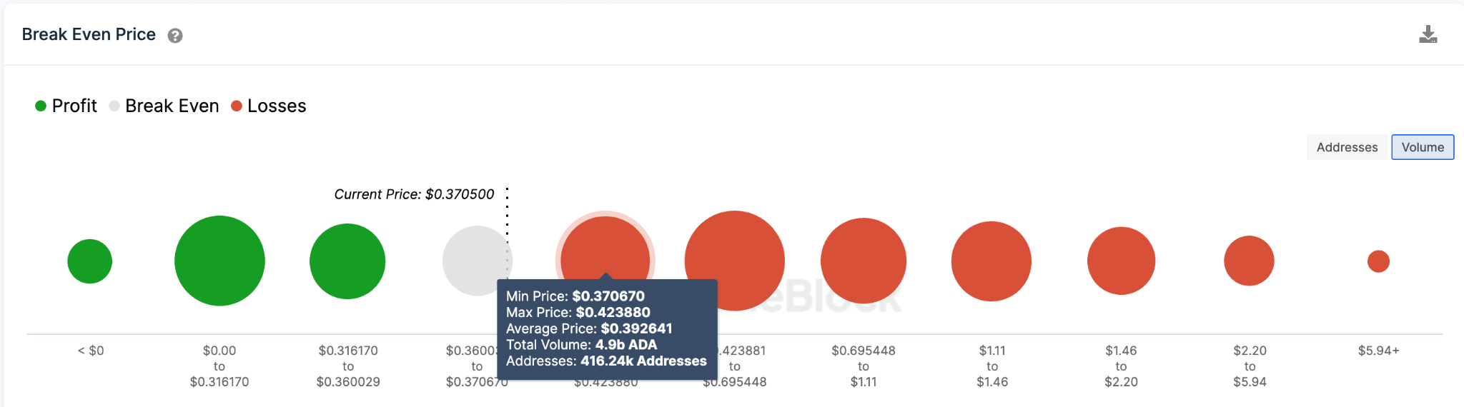 Cardano (ADA) 価格予測 - 2023 年 5 月 - 損益分岐点価格データ。