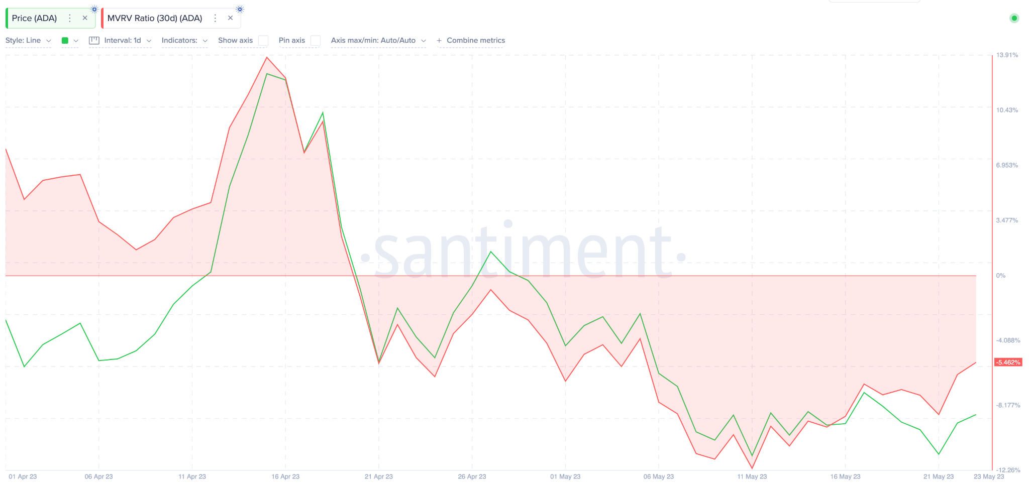 Cardano (ADA) Prediction - May 2023 - MVRV Ratio