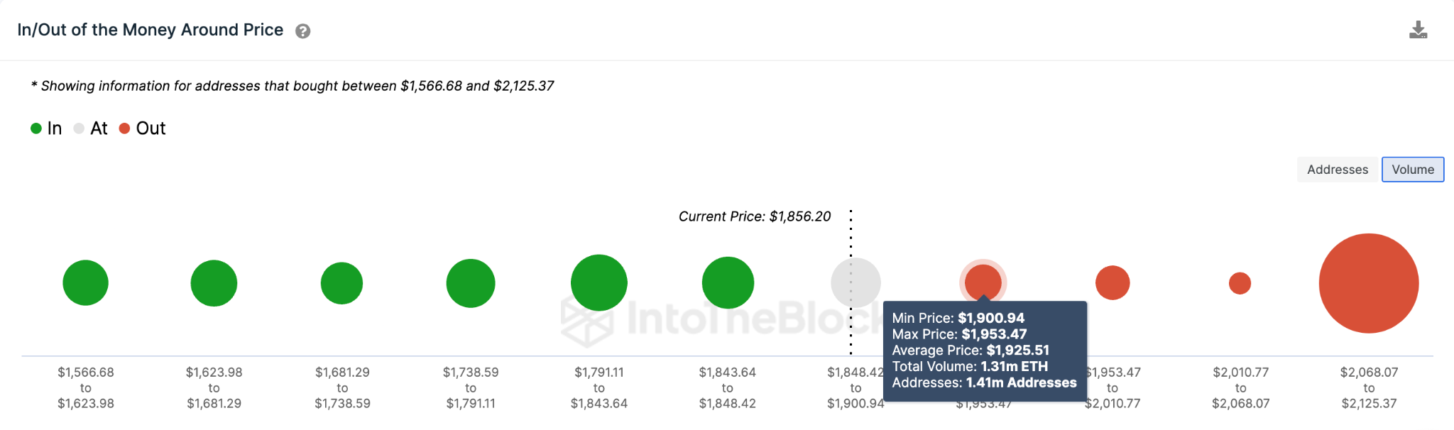 Ethereum (ETH) Fiyat Tahmini - Mayıs 2023 - In/Out of The Money fiyat verileri.