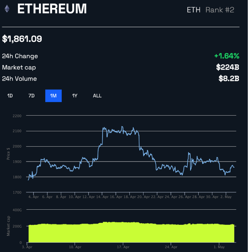 Ethereum (ETH) Price 1-month Chart | BeInCrypto Price